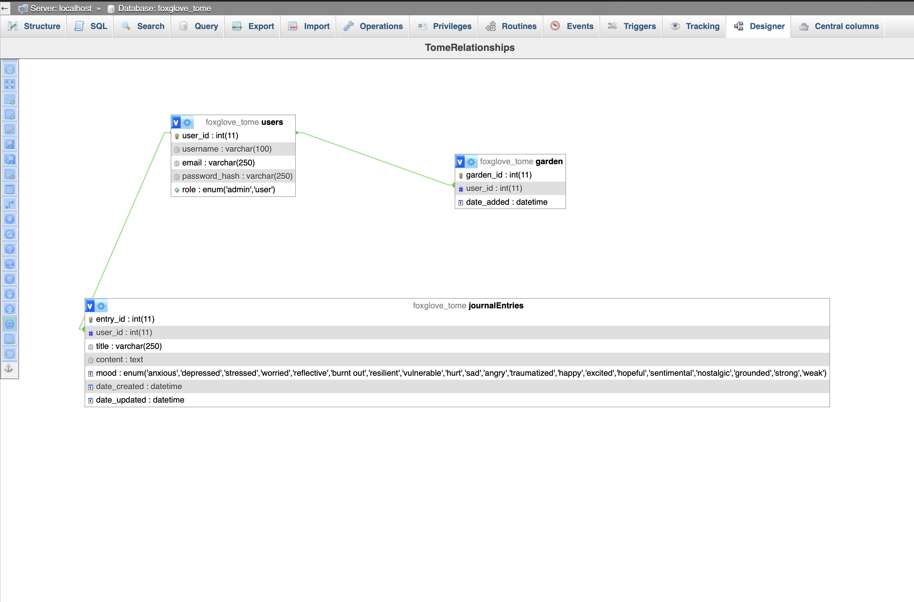 Database relationship diagram showing links between users, garden, and journal entries.